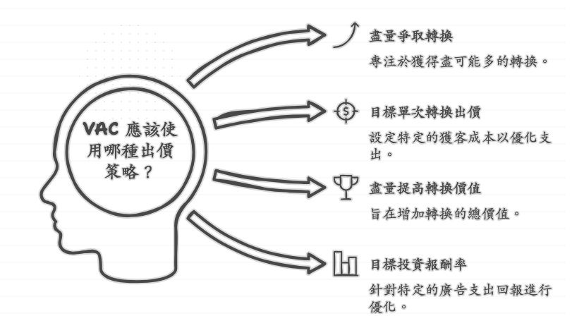 VAC應使用哪種出價策略.png