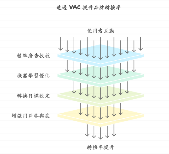 VAC提升品牌轉換率.png